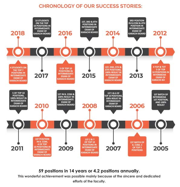 TC_ Chronology of our success stories